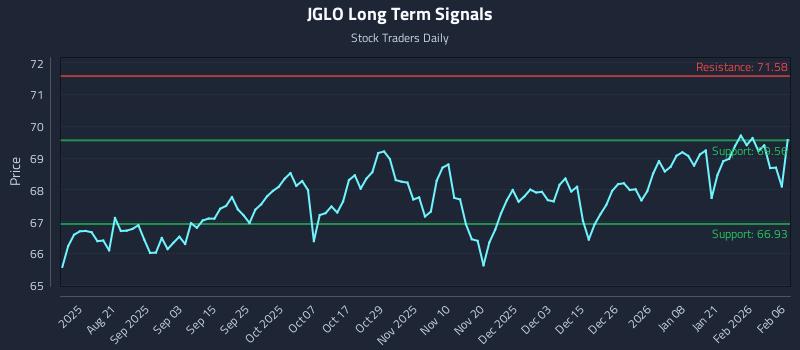 JGLO Long Term Analysis for February 8 2026