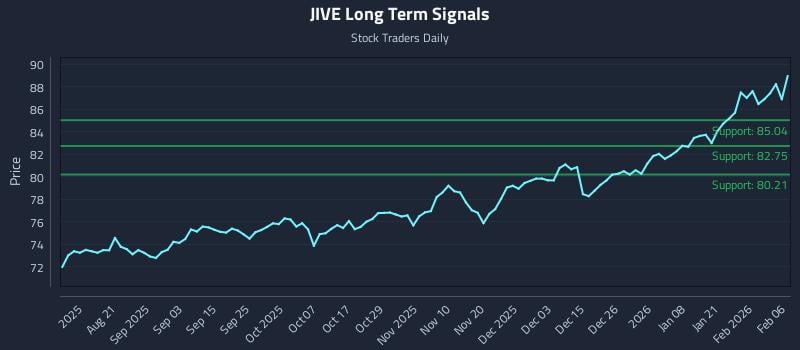 JIVE Long Term Analysis for February 8 2026