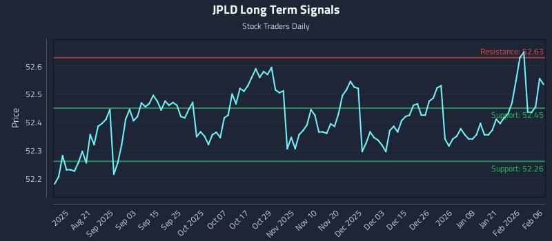 JPLD Long Term Analysis for February 8 2026