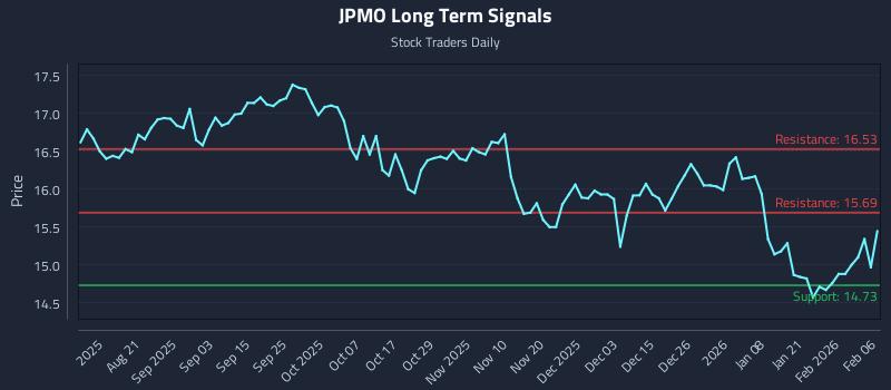 JPMO Long Term Analysis for February 8 2026