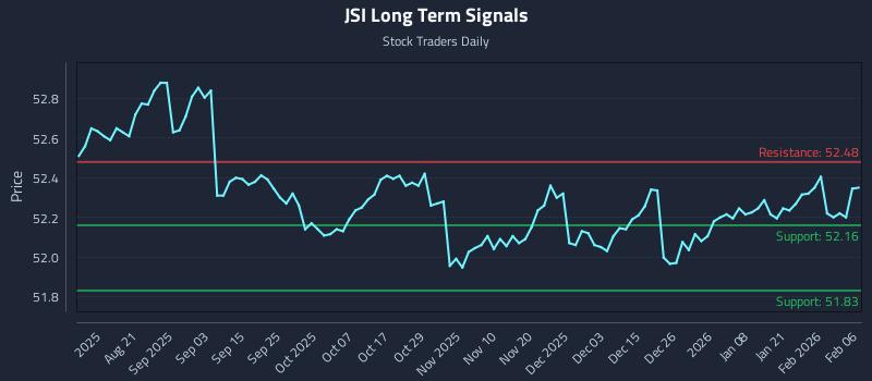 JSI Long Term Analysis for February 8 2026 JSI Long Term Analysis for February 8 2026