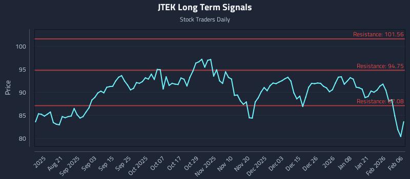 JTEK Long Term Analysis for February 8 2026