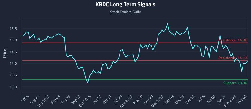 KBDC Long Term Analysis for February 8 2026 KBDC Long Term Analysis for February 8 2026