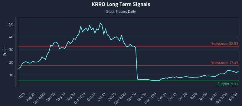 KRRO Long Term Analysis for February 8 2026
