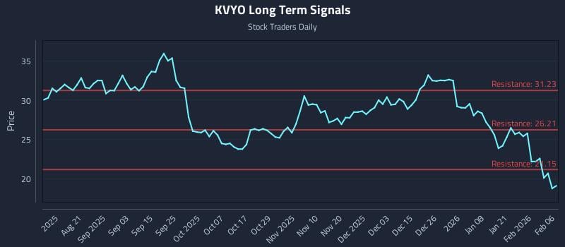 KVYO Long Term Analysis for February 8 2026