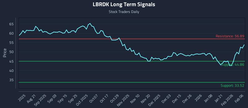 LBRDK Long Term Analysis for February 8 2026 LBRDK Long Term Analysis for February 8 2026