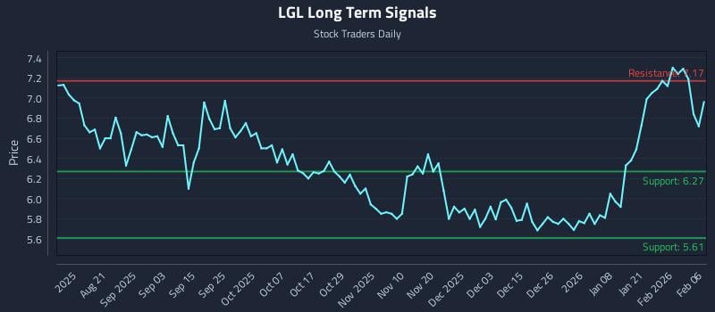 LGL Long Term Analysis for February 8 2026