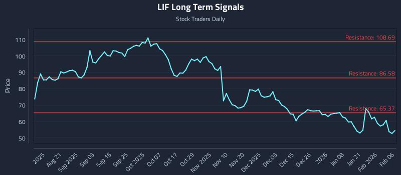 LIF Long Term Analysis for February 8 2026 LIF Long Term Analysis for February 8 2026