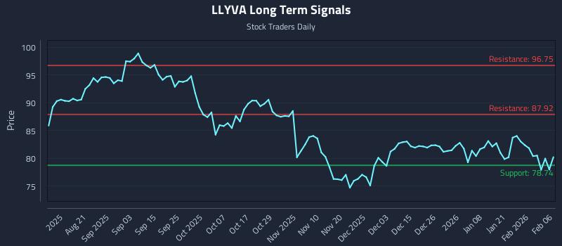 LLYVA Long Term Analysis for February 8 2026