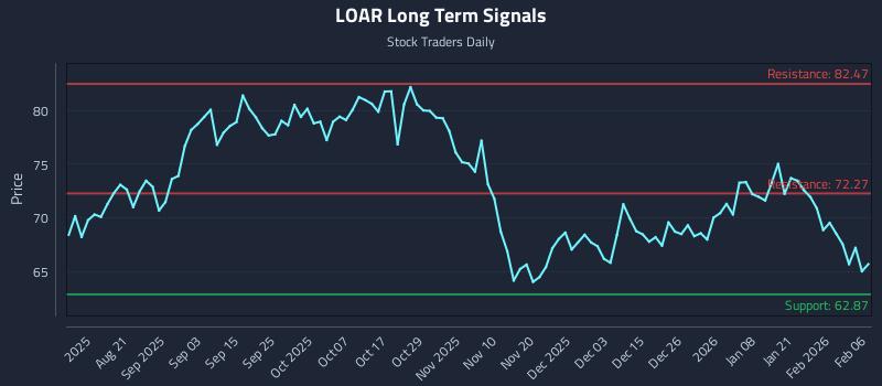 LOAR Long Term Analysis for February 8 2026 LOAR Long Term Analysis for February 8 2026