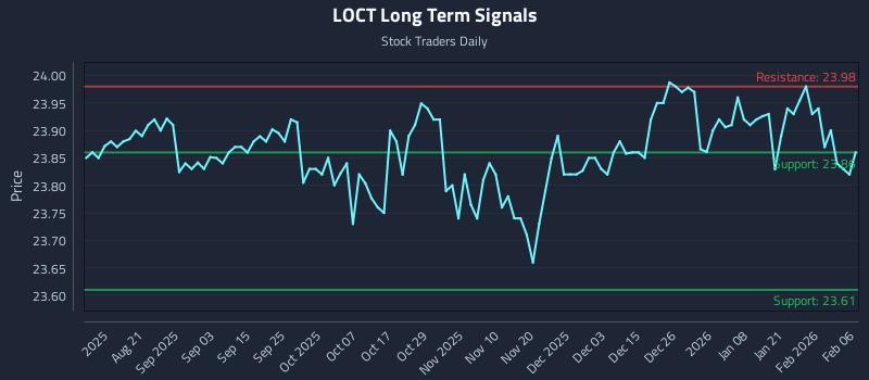 LOCT Long Term Analysis for February 8 2026