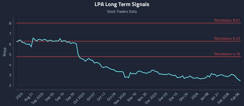LPA Long Term Analysis for February 8 2026 LPA Long Term Analysis for February 8 2026