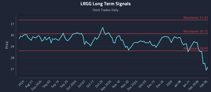 LRGG Long Term Analysis for February 8 2026
