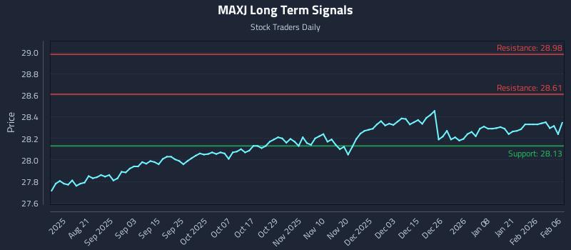 MAXJ Long Term Analysis for February 8 2026 MAXJ Long Term Analysis for February 8 2026