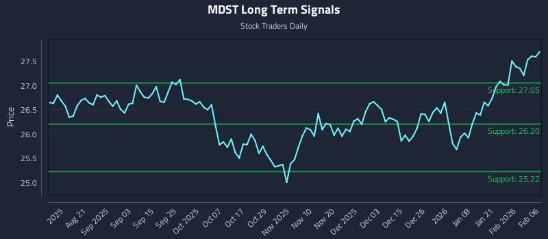 MDST Long Term Analysis for February 8 2026