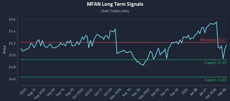 MFAN Long Term Analysis for February 8 2026 MFAN Long Term Analysis for February 8 2026