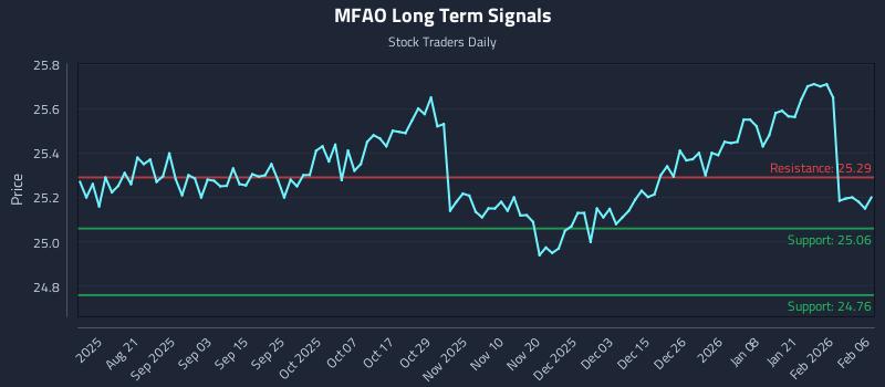 MFAO Long Term Analysis for February 8 2026