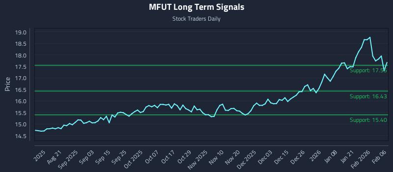 MFUT Long Term Analysis for February 8 2026 MFUT Long Term Analysis for February 8 2026