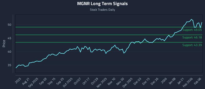 MGNR Long Term Analysis for February 8 2026 MGNR Long Term Analysis for February 8 2026