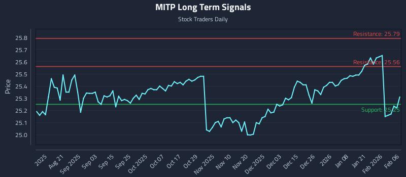 MITP Long Term Analysis for February 8 2026