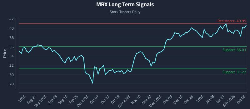 MRX Long Term Analysis for February 8 2026