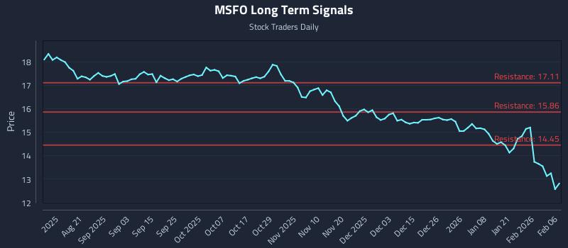 MSFO Long Term Analysis for February 8 2026 MSFO Long Term Analysis for February 8 2026