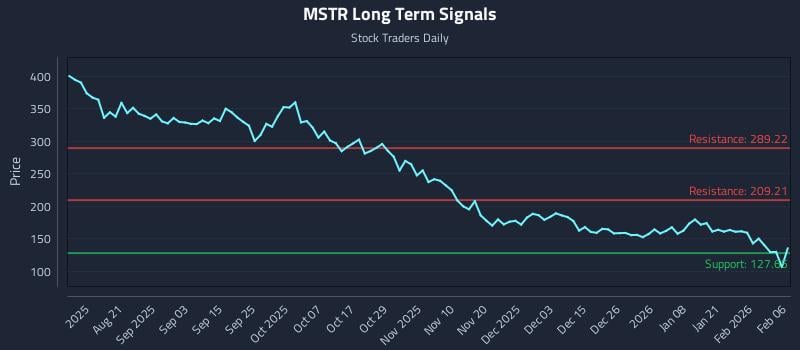 MSTR Long Term Analysis for February 8 2026 MSTR Long Term Analysis for February 8 2026