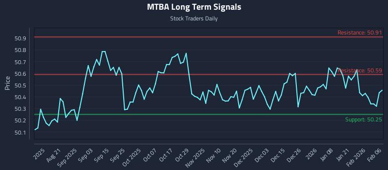 MTBA Long Term Analysis for February 8 2026