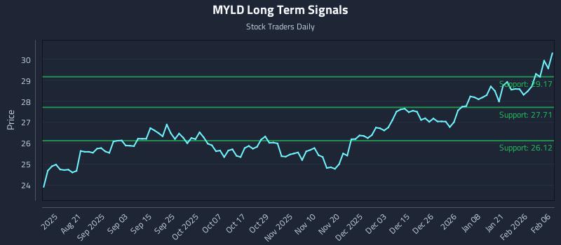 MYLD Long Term Analysis for February 8 2026 MYLD Long Term Analysis for February 8 2026