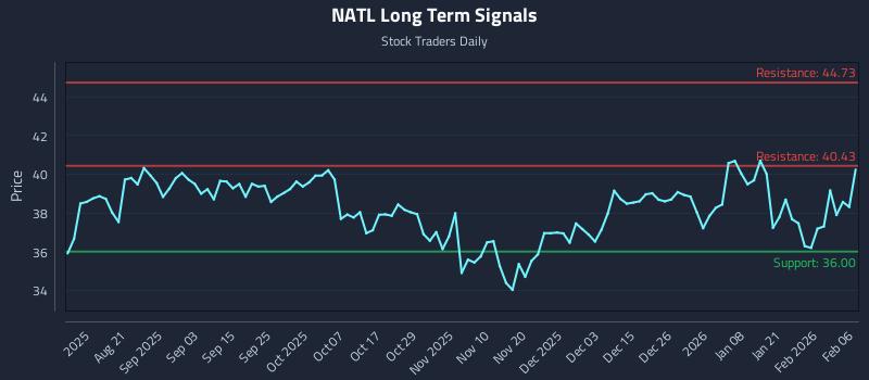NATL Long Term Analysis for February 8 2026