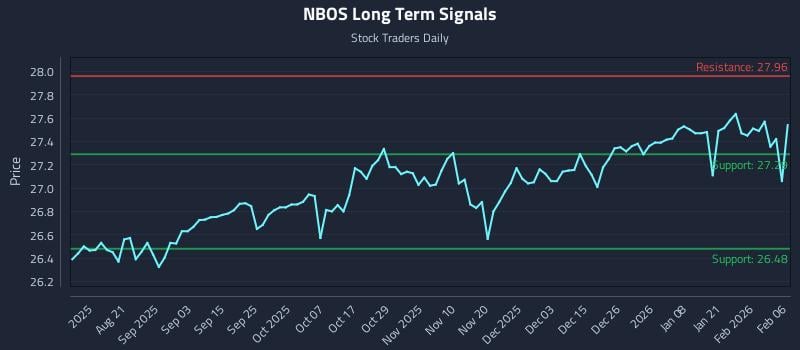 NBOS Long Term Analysis for February 8 2026 NBOS Long Term Analysis for February 8 2026