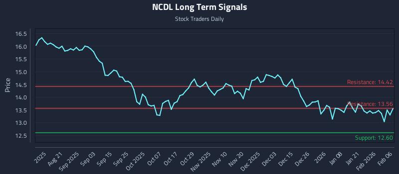 NCDL Long Term Analysis for February 8 2026 NCDL Long Term Analysis for February 8 2026