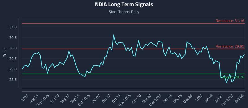 NDIA Long Term Analysis for February 8 2026