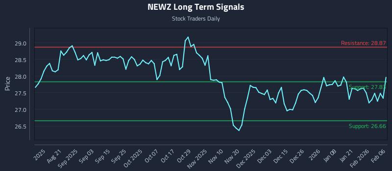 NEWZ Long Term Analysis for February 8 2026