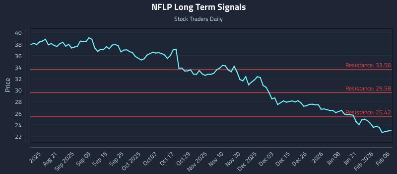 NFLP Long Term Analysis for February 8 2026