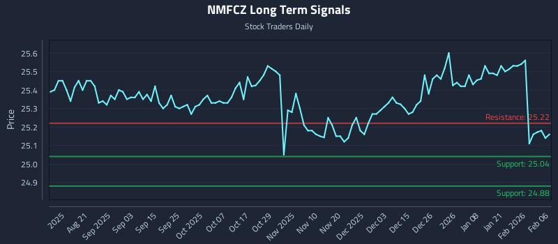 NMFCZ Long Term Analysis for February 8 2026