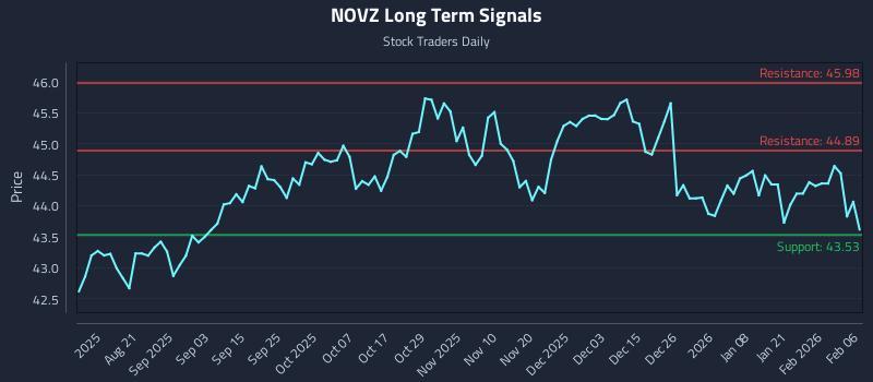 NOVZ Long Term Analysis for February 8 2026 NOVZ Long Term Analysis for February 8 2026