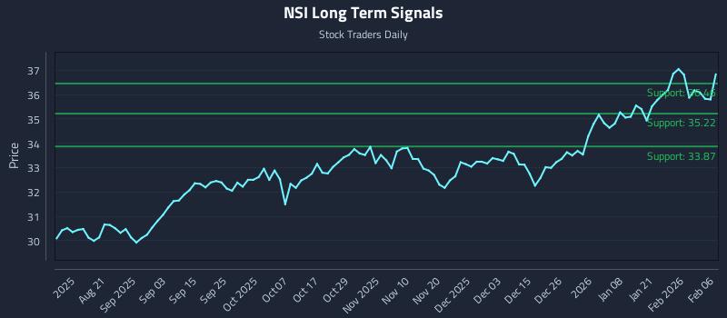NSI Long Term Analysis for February 8 2026