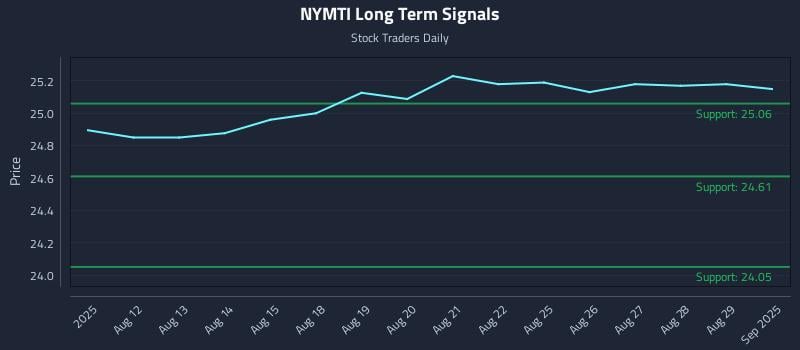 NYMTI Long Term Analysis for February 8 2026