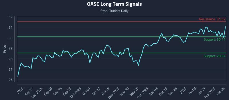OASC Long Term Analysis for February 8 2026 OASC Long Term Analysis for February 8 2026