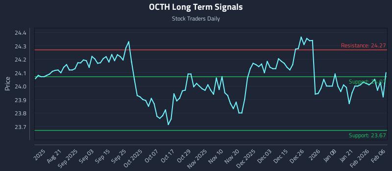 OCTH Long Term Analysis for February 8 2026