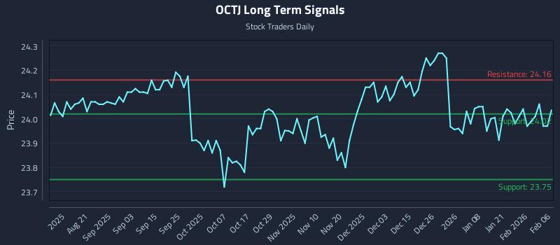 OCTJ Long Term Analysis for February 8 2026 OCTJ Long Term Analysis for February 8 2026