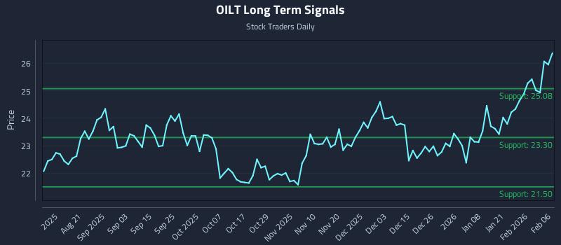 OILT Long Term Analysis for February 8 2026