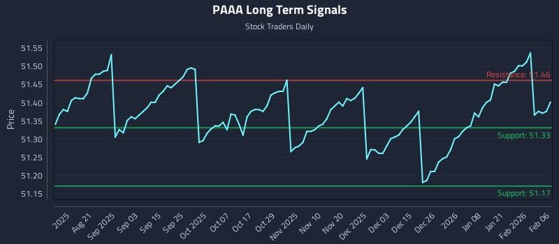 PAAA Long Term Analysis for February 8 2026 PAAA Long Term Analysis for February 8 2026