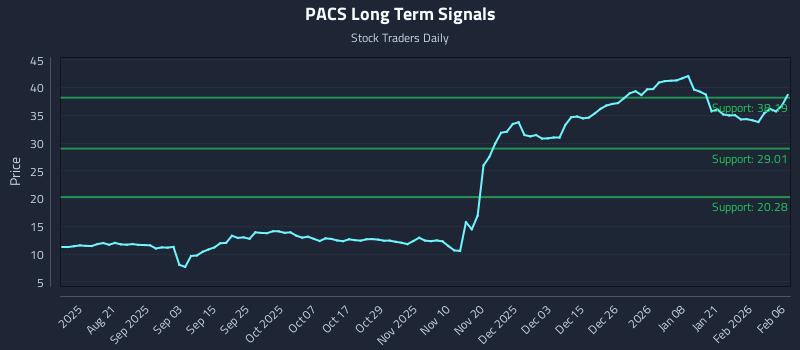 PACS Long Term Analysis for February 8 2026