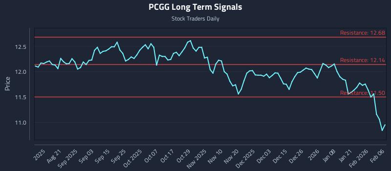 PCGG Long Term Analysis for February 8 2026