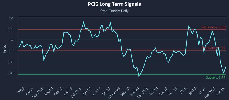 PCIG Long Term Analysis for February 8 2026