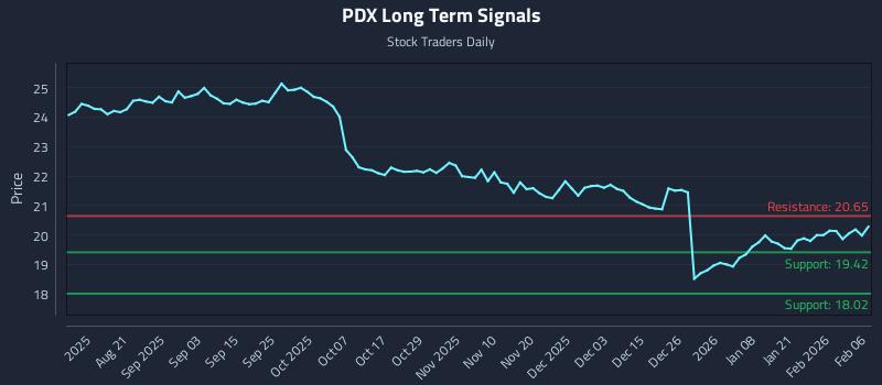 PDX Long Term Analysis for February 8 2026 PDX Long Term Analysis for February 8 2026