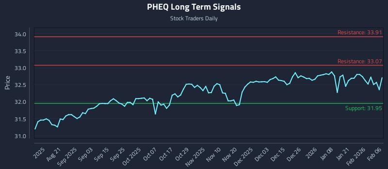 PHEQ Long Term Analysis for February 8 2026 PHEQ Long Term Analysis for February 8 2026