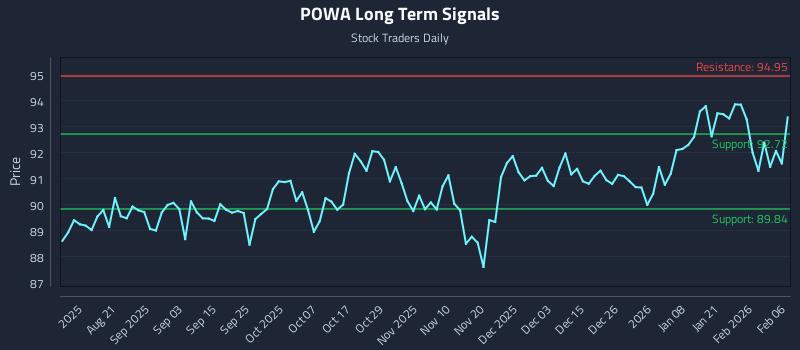 POWA Long Term Analysis for February 8 2026